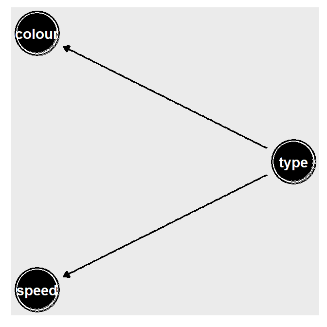 DAG for speed, colour and type
