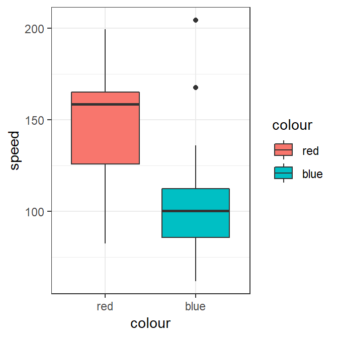 speed vs colour